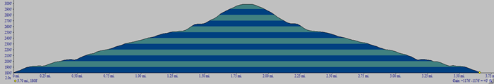 CHH peak profile