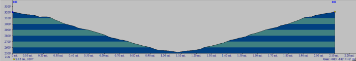 CHH peak profile